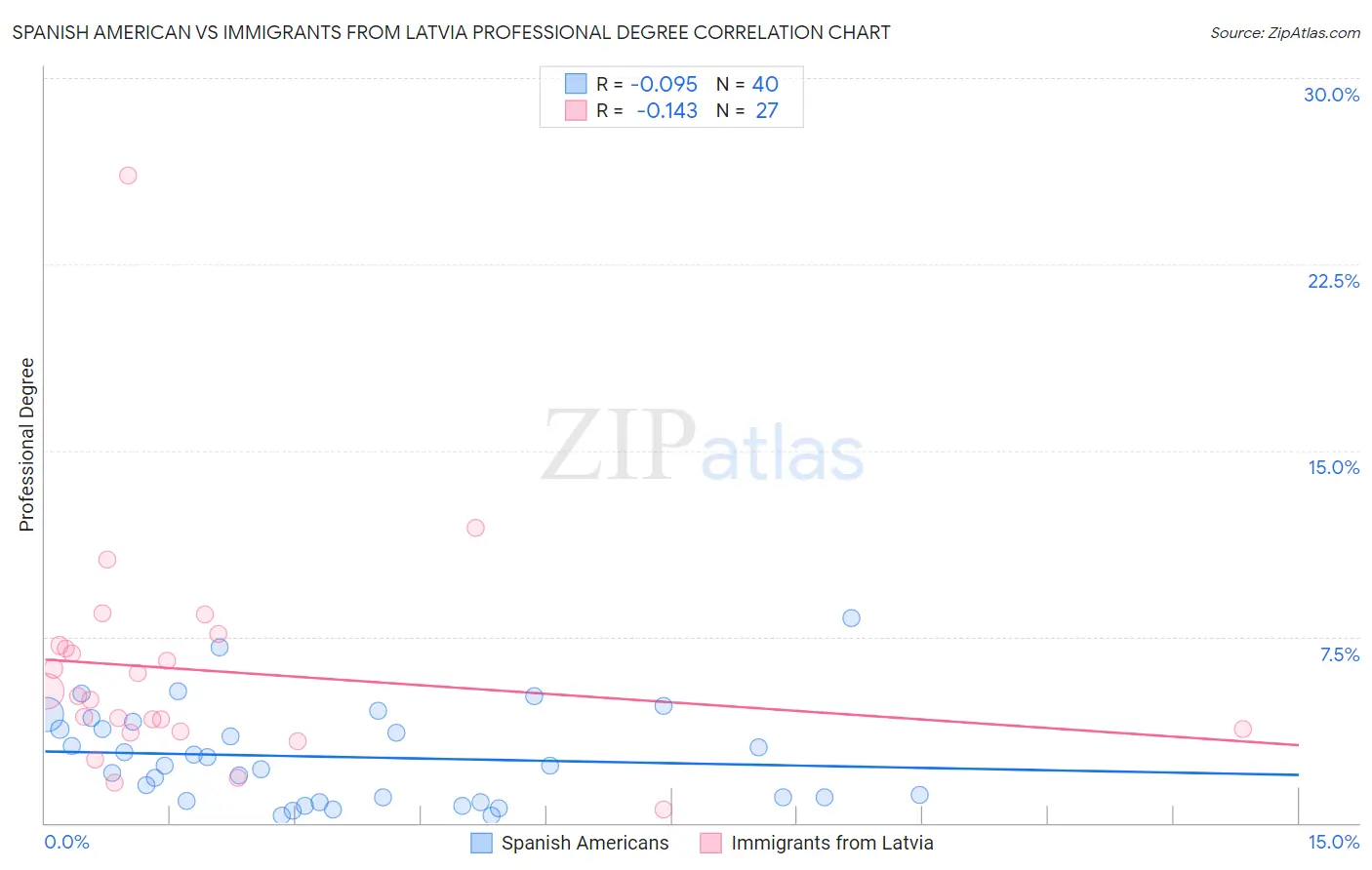 Spanish American vs Immigrants from Latvia Professional Degree