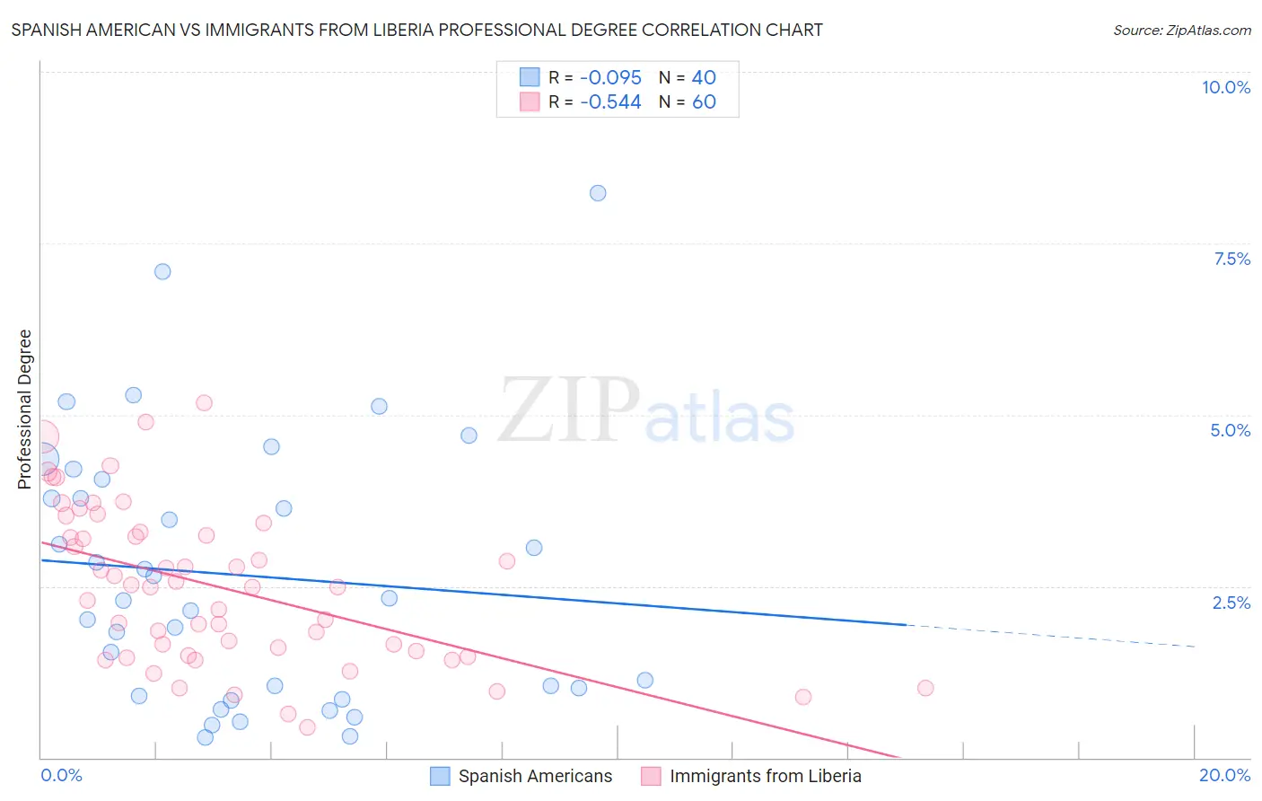 Spanish American vs Immigrants from Liberia Professional Degree