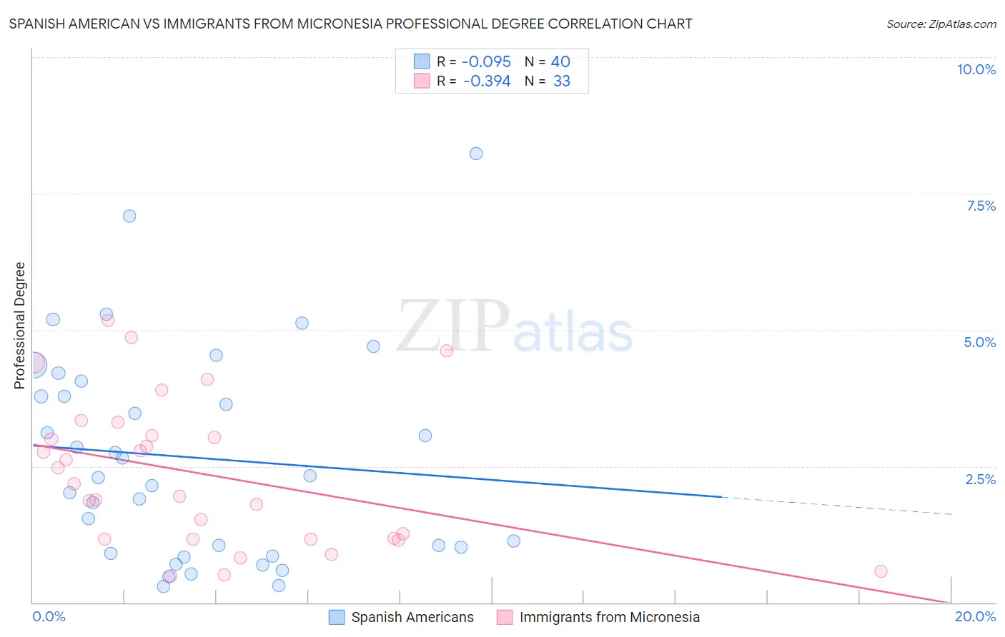 Spanish American vs Immigrants from Micronesia Professional Degree