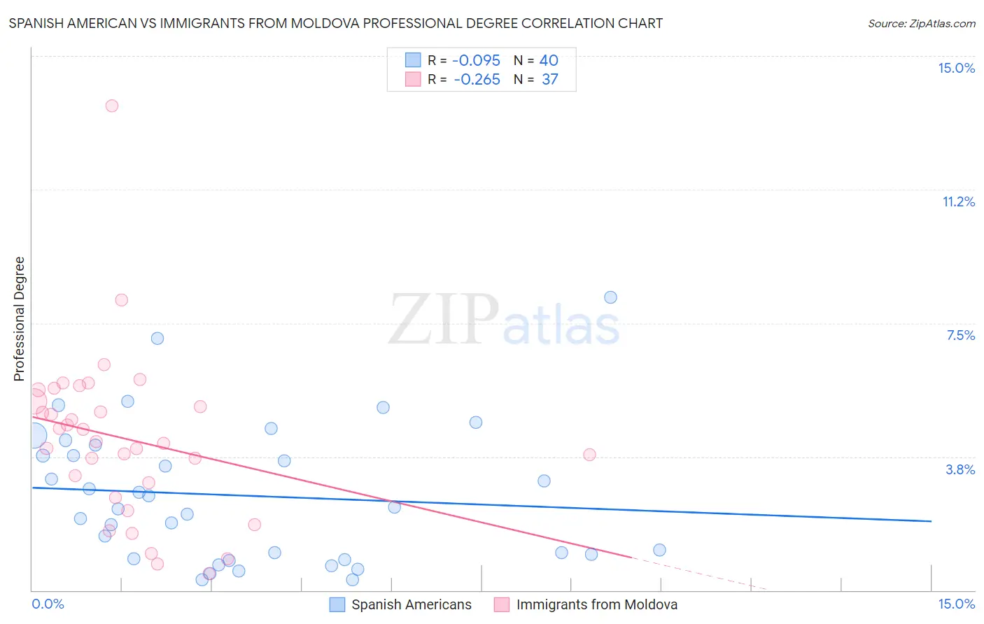Spanish American vs Immigrants from Moldova Professional Degree