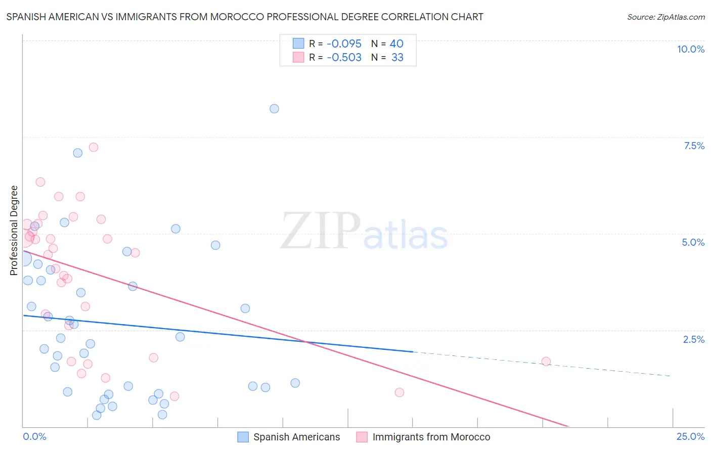 Spanish American vs Immigrants from Morocco Professional Degree