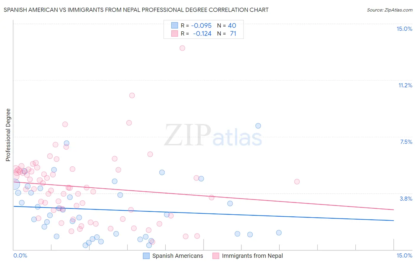 Spanish American vs Immigrants from Nepal Professional Degree