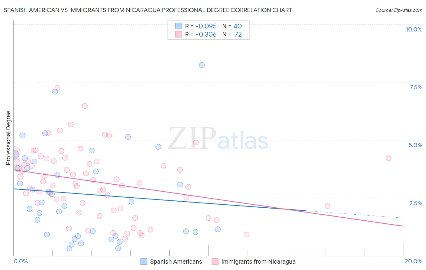 Spanish American vs Immigrants from Nicaragua Professional Degree