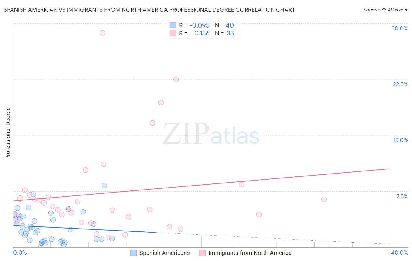 Spanish American vs Immigrants from North America Professional Degree