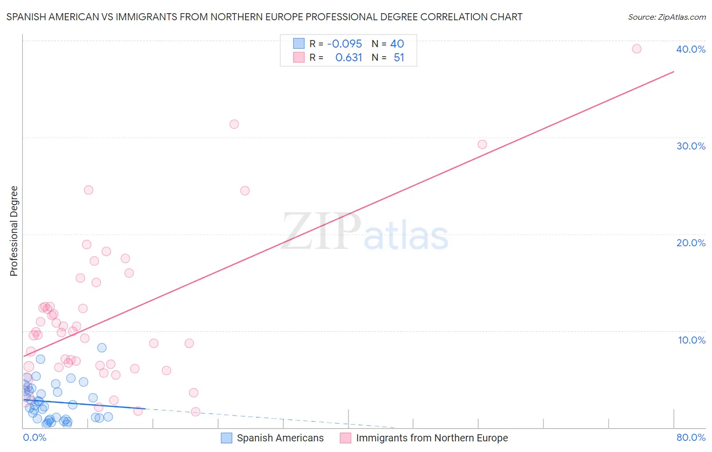 Spanish American vs Immigrants from Northern Europe Professional Degree