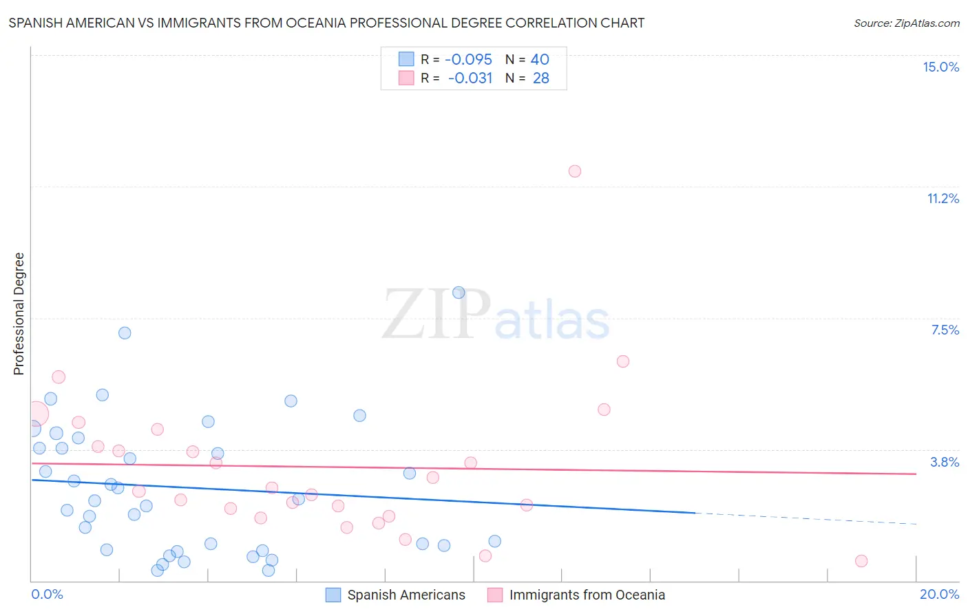 Spanish American vs Immigrants from Oceania Professional Degree