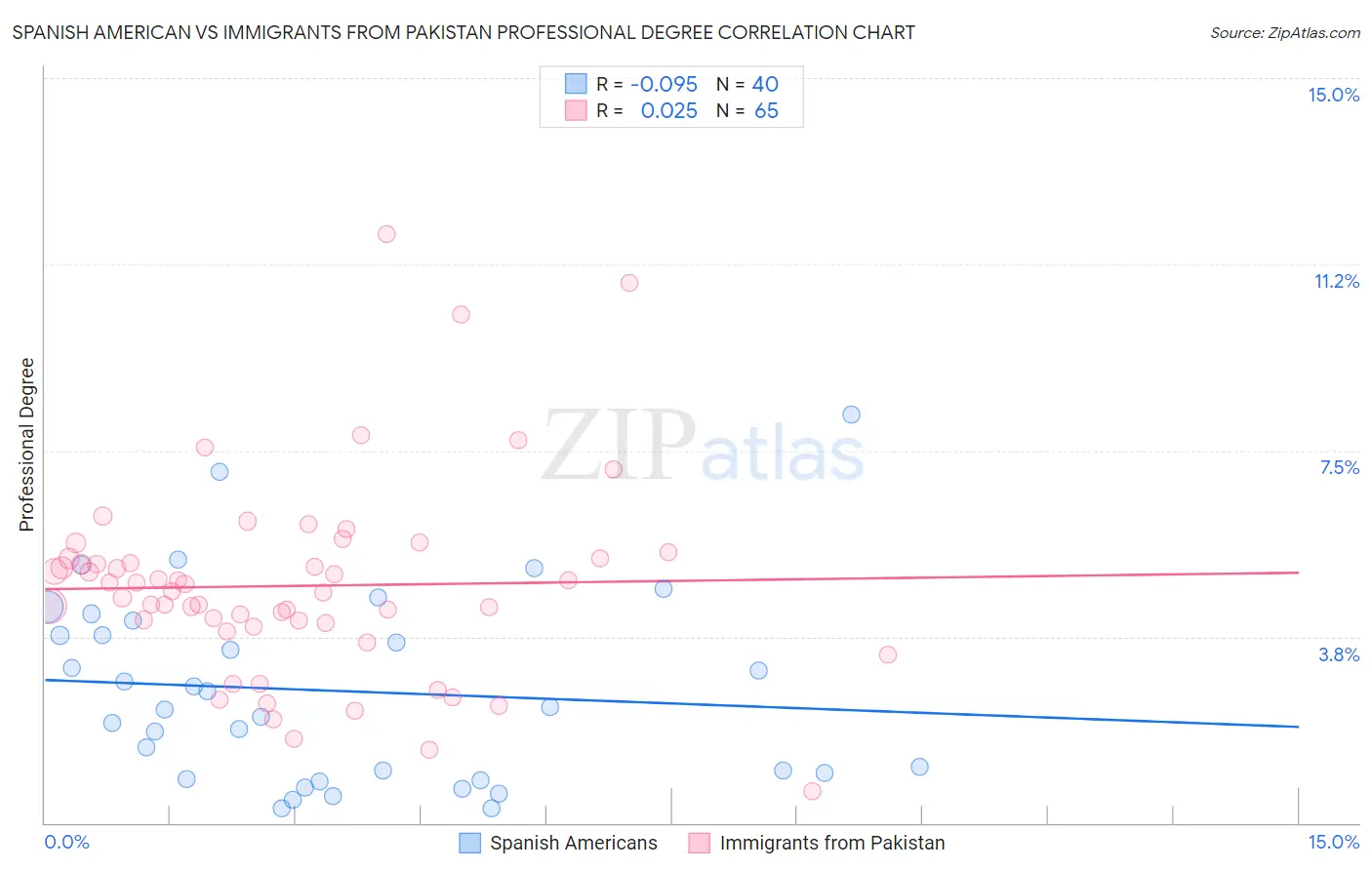 Spanish American vs Immigrants from Pakistan Professional Degree