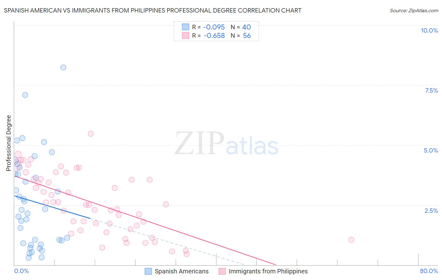 Spanish American vs Immigrants from Philippines Professional Degree