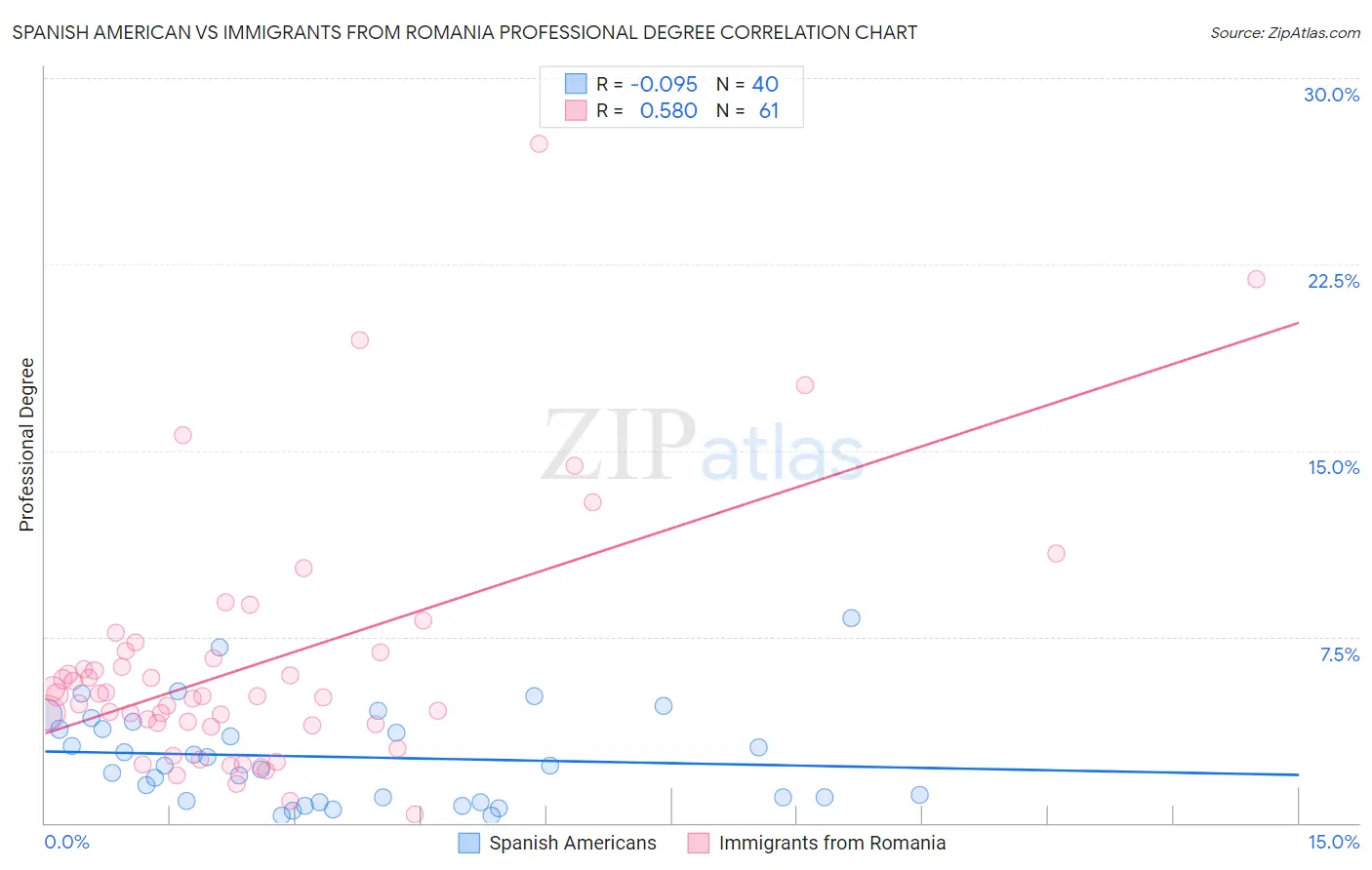 Spanish American vs Immigrants from Romania Professional Degree