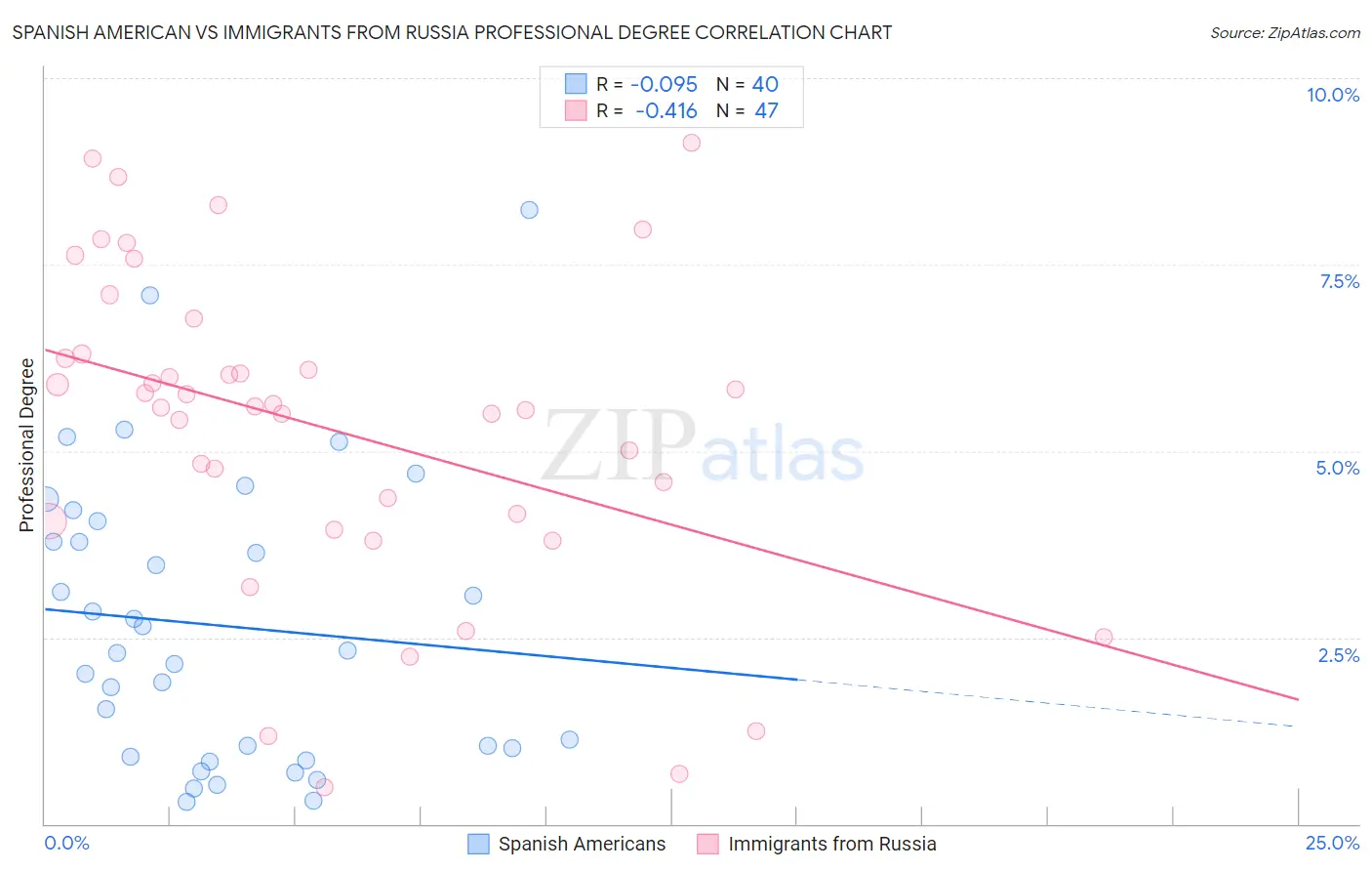 Spanish American vs Immigrants from Russia Professional Degree