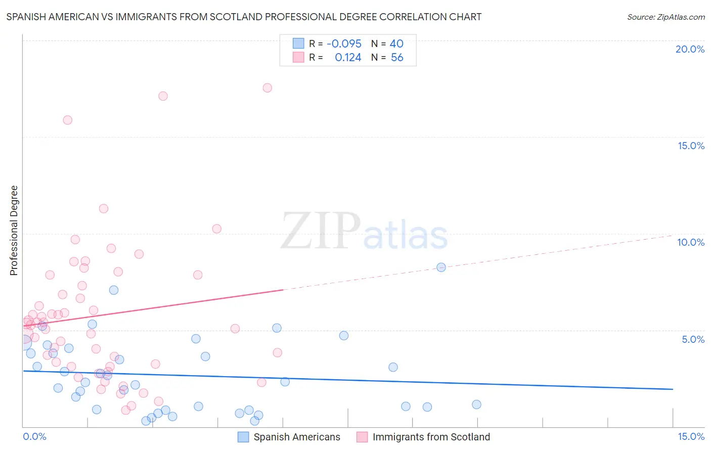 Spanish American vs Immigrants from Scotland Professional Degree