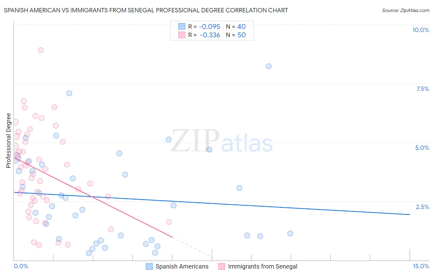Spanish American vs Immigrants from Senegal Professional Degree