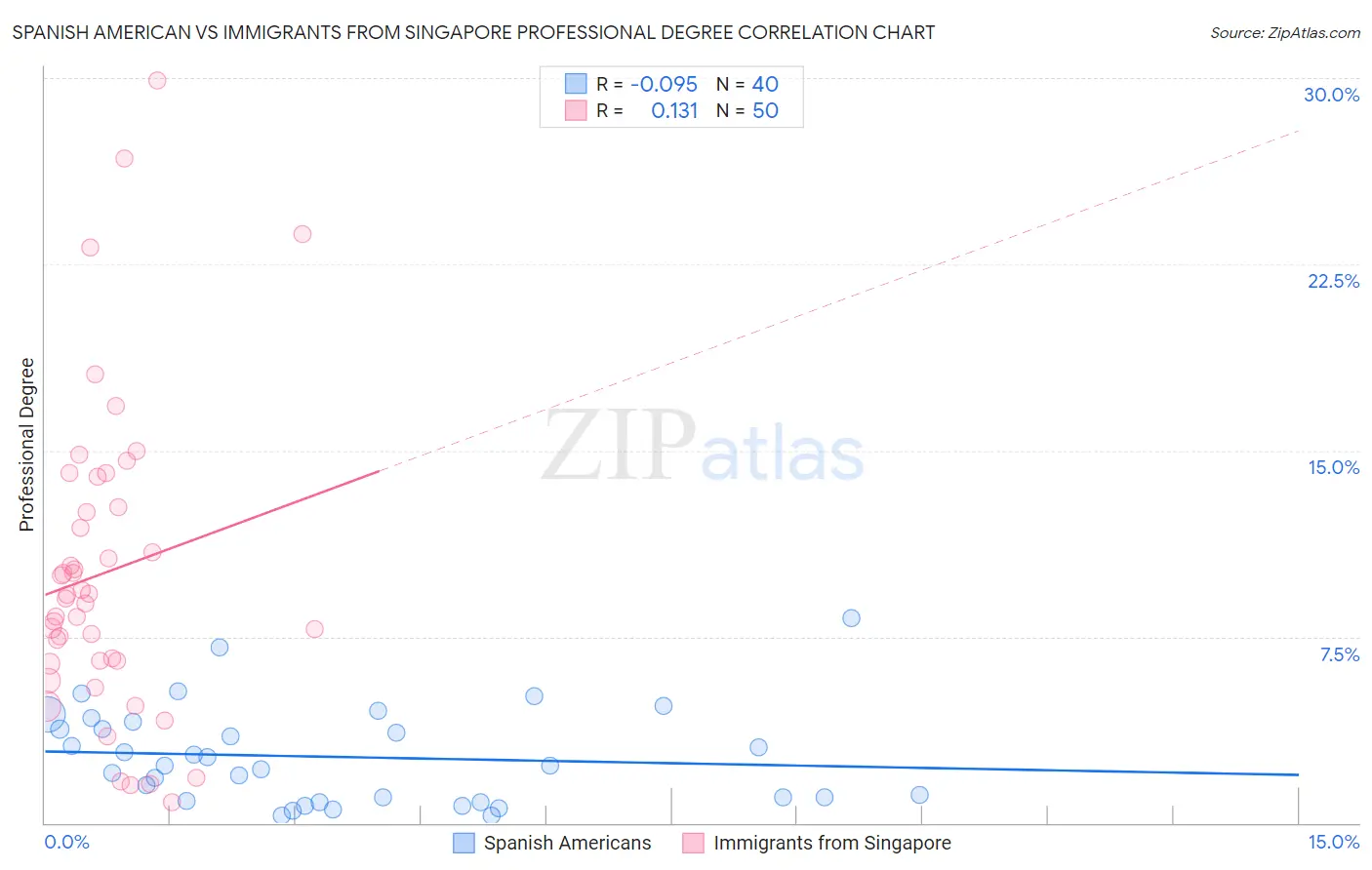 Spanish American vs Immigrants from Singapore Professional Degree
