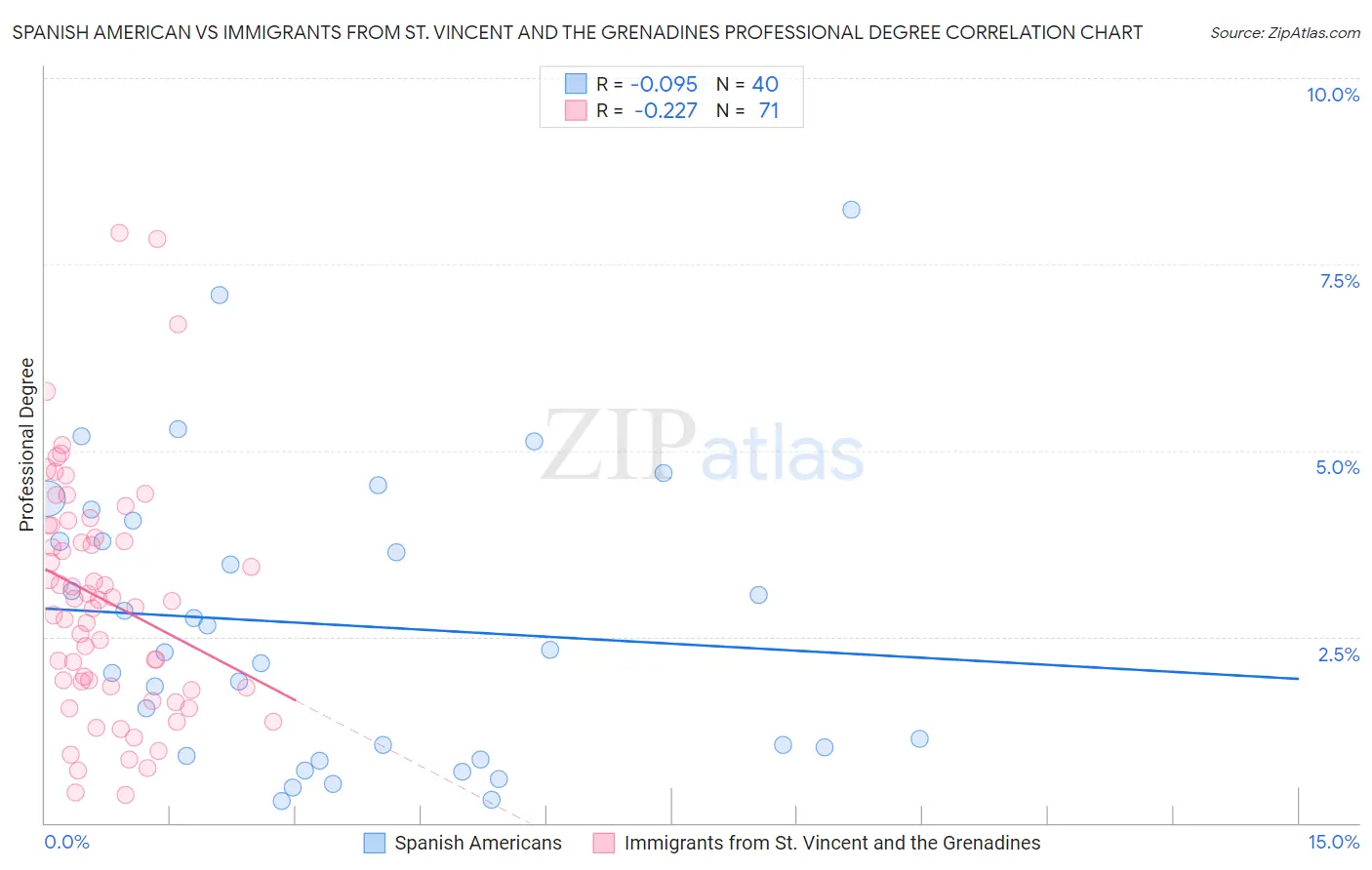 Spanish American vs Immigrants from St. Vincent and the Grenadines Professional Degree