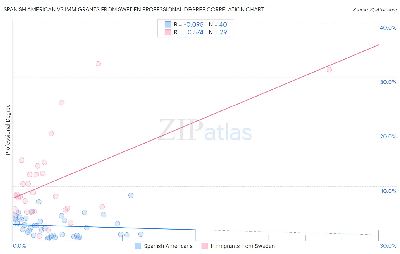 Spanish American vs Immigrants from Sweden Professional Degree