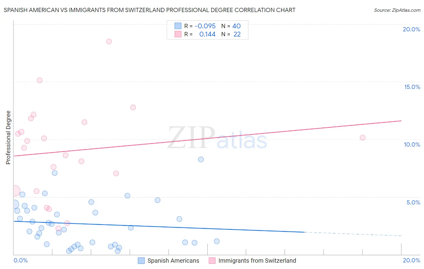 Spanish American vs Immigrants from Switzerland Professional Degree