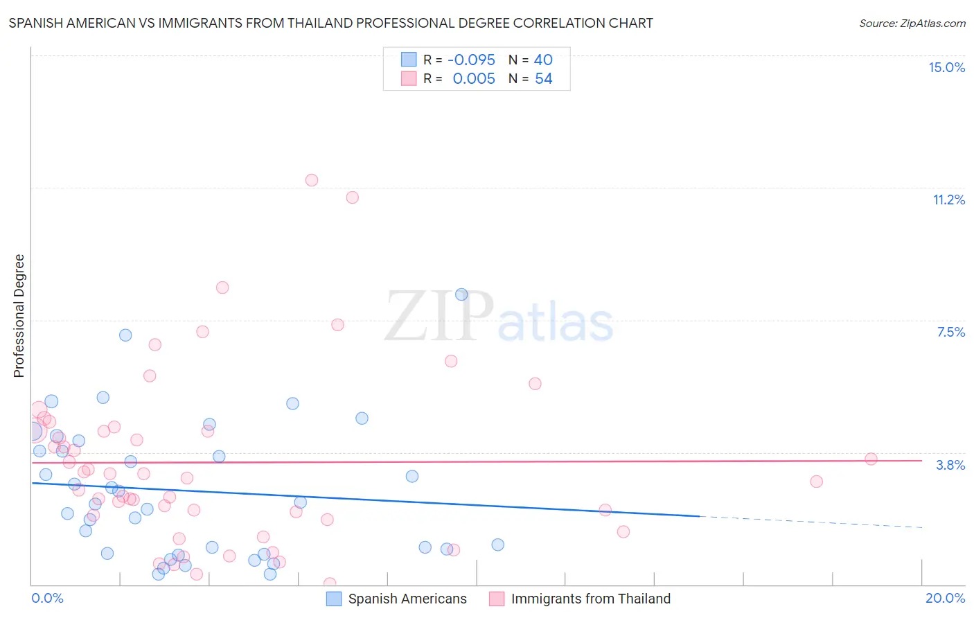 Spanish American vs Immigrants from Thailand Professional Degree