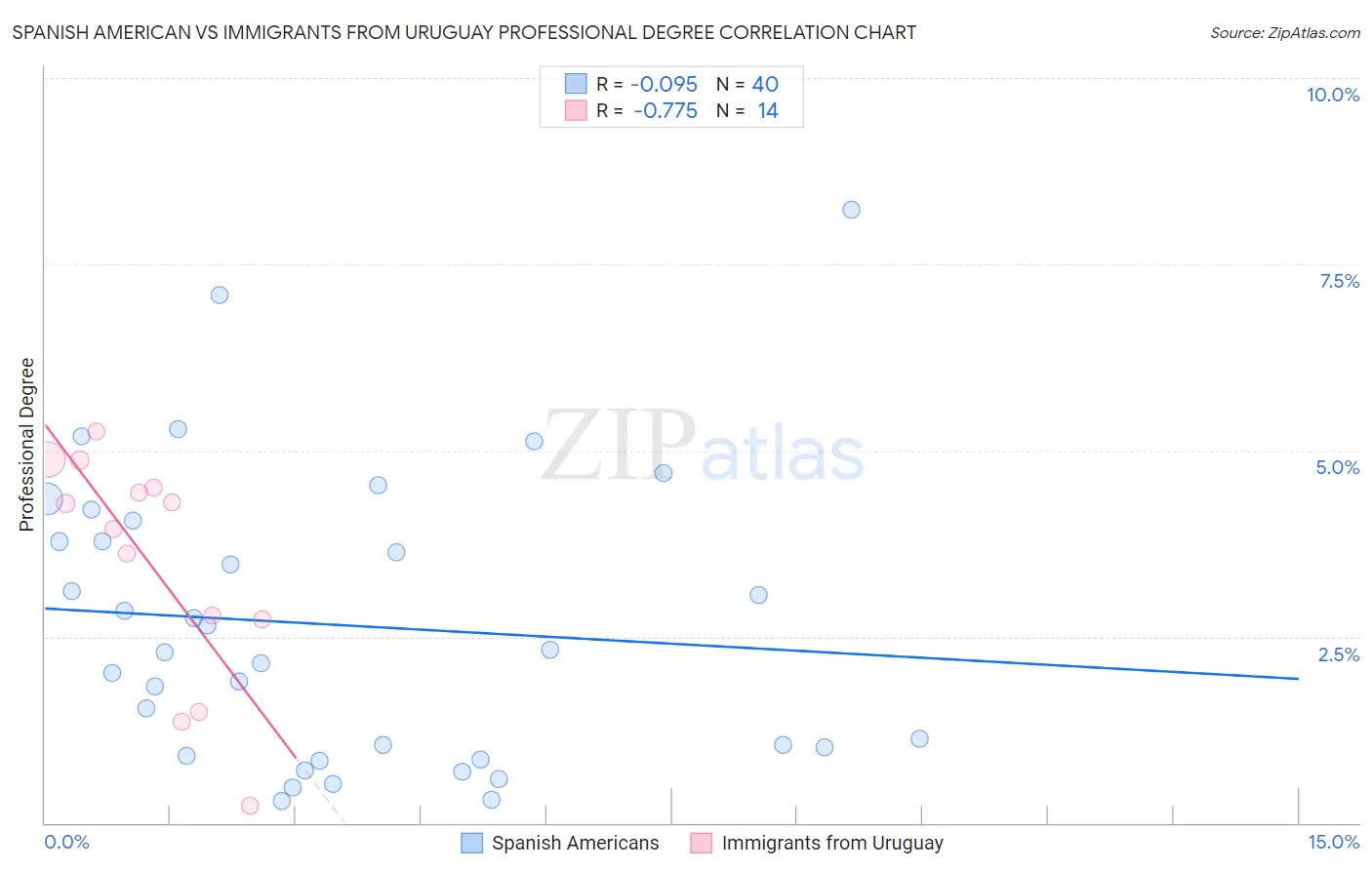 Spanish American vs Immigrants from Uruguay Professional Degree