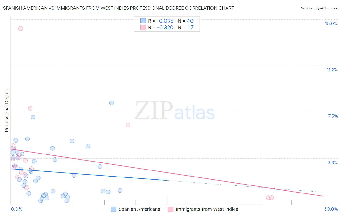 Spanish American vs Immigrants from West Indies Professional Degree