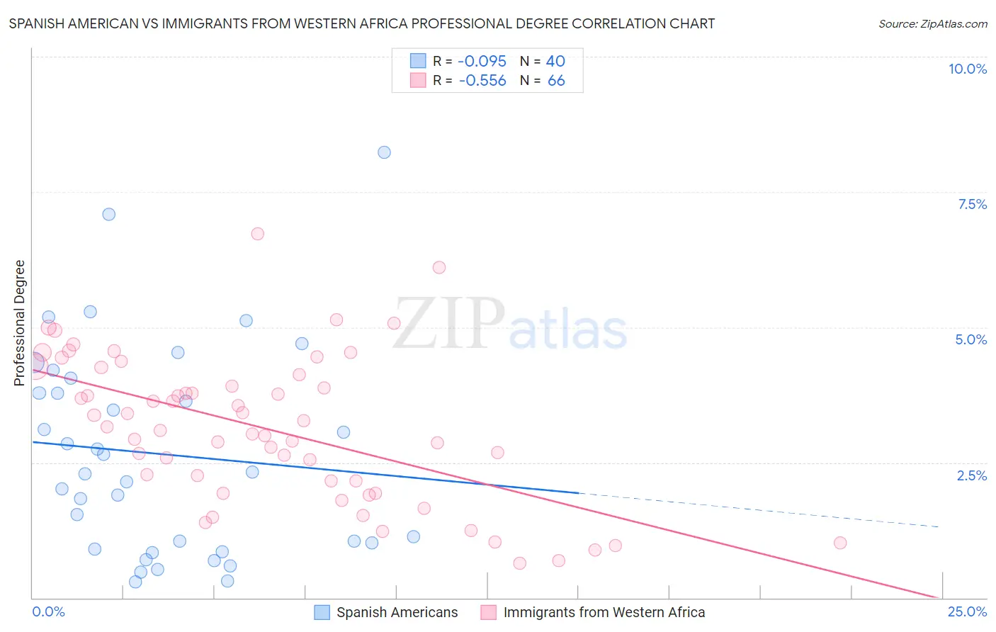 Spanish American vs Immigrants from Western Africa Professional Degree
