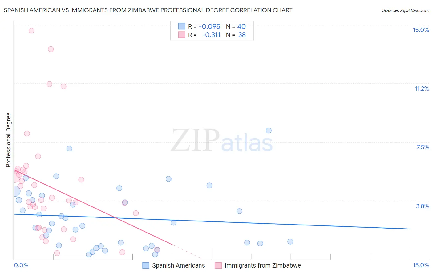 Spanish American vs Immigrants from Zimbabwe Professional Degree