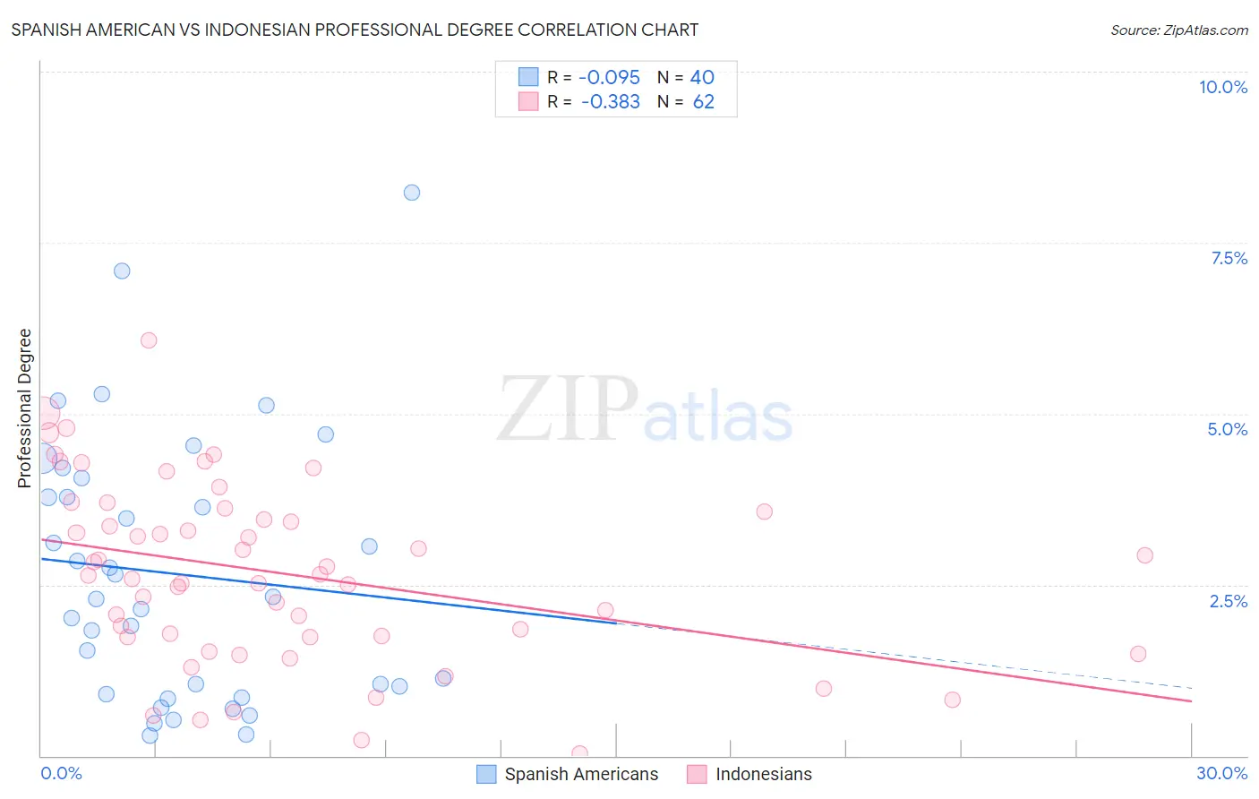 Spanish American vs Indonesian Professional Degree