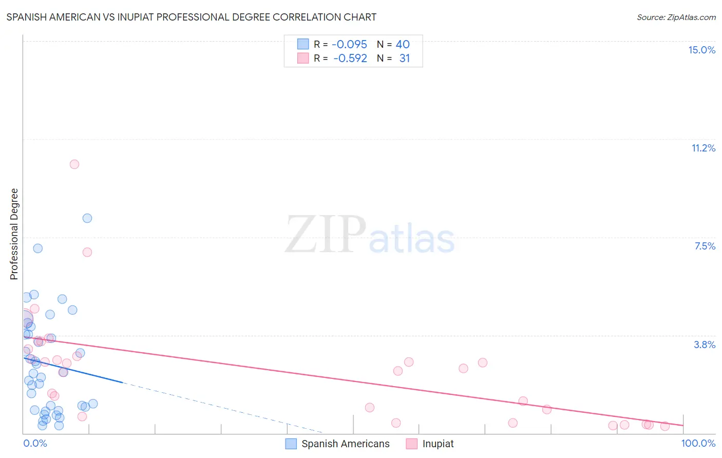 Spanish American vs Inupiat Professional Degree