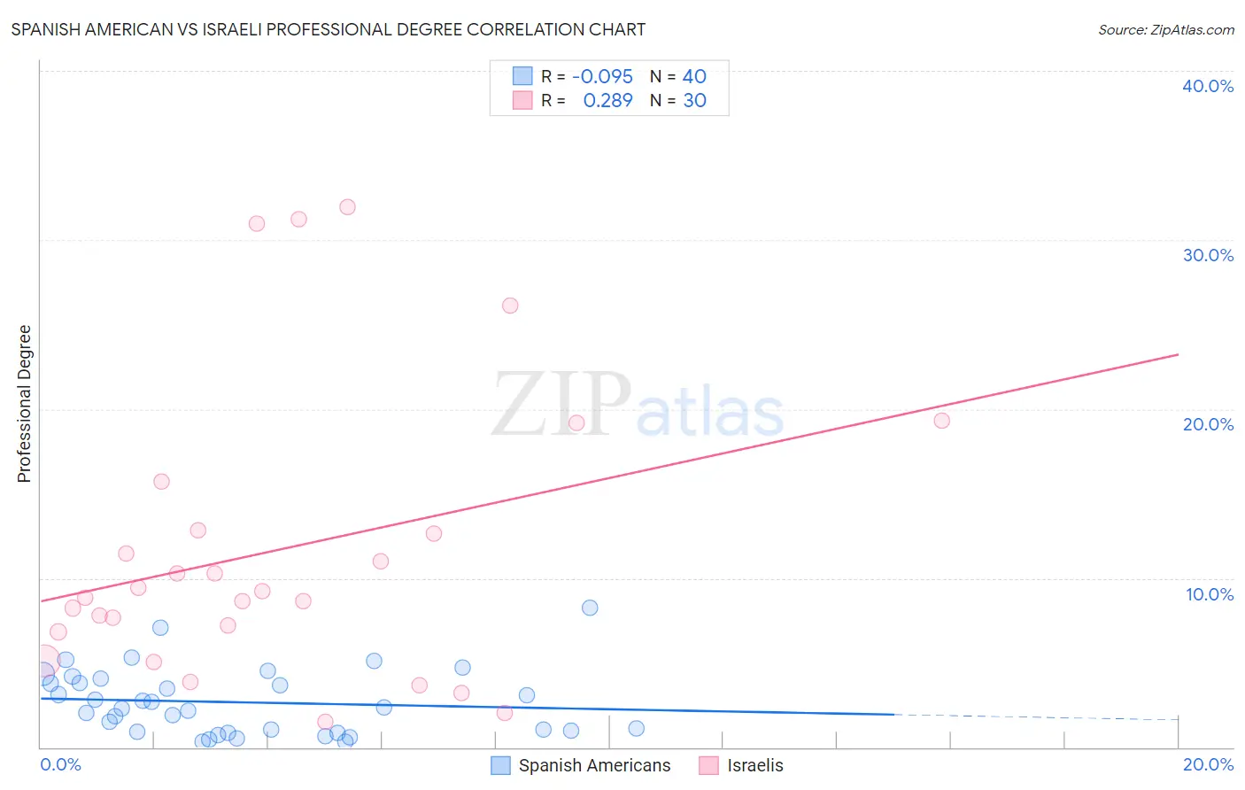 Spanish American vs Israeli Professional Degree