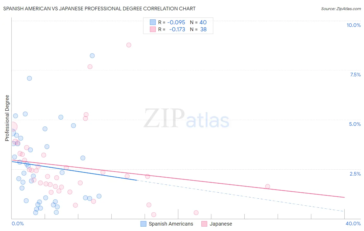Spanish American vs Japanese Professional Degree