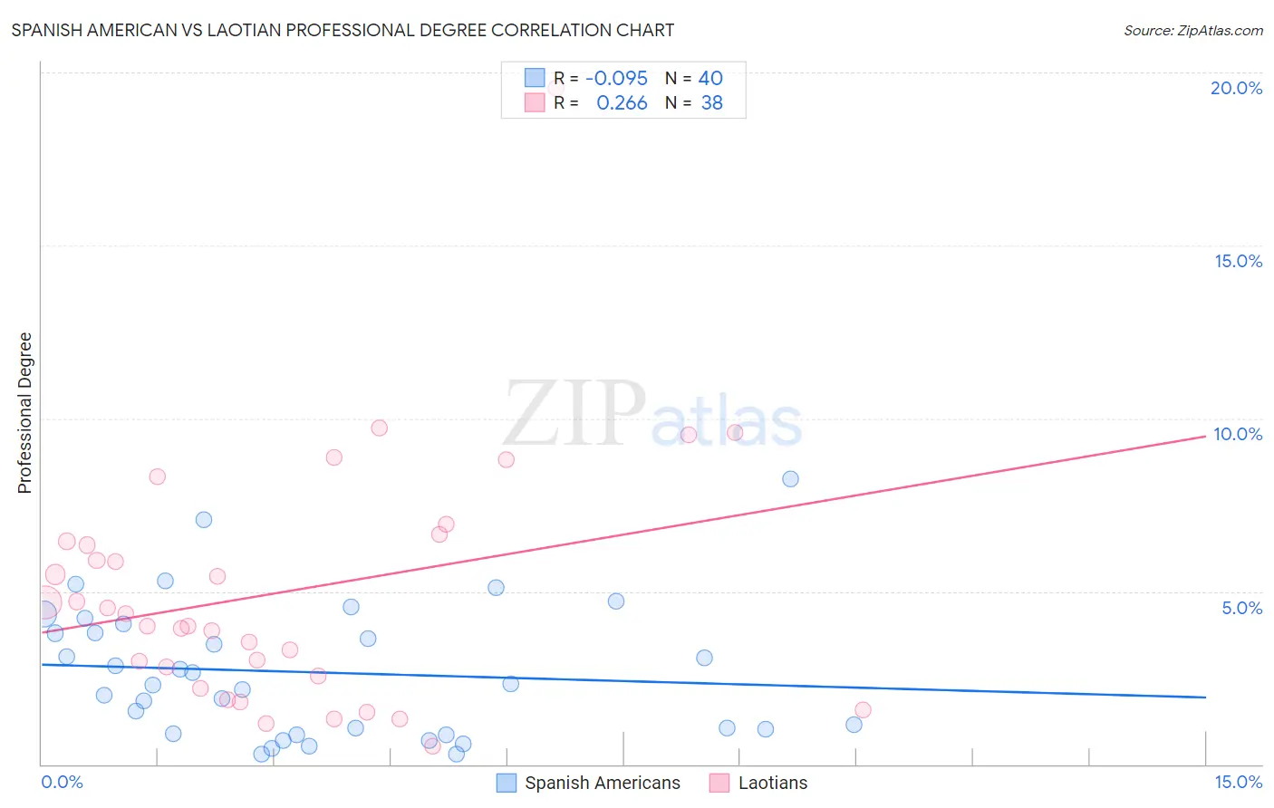 Spanish American vs Laotian Professional Degree