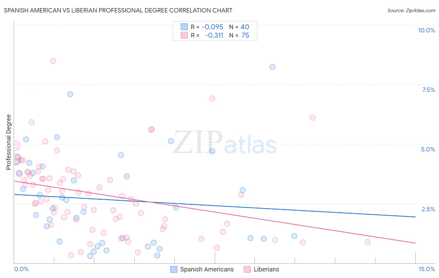 Spanish American vs Liberian Professional Degree