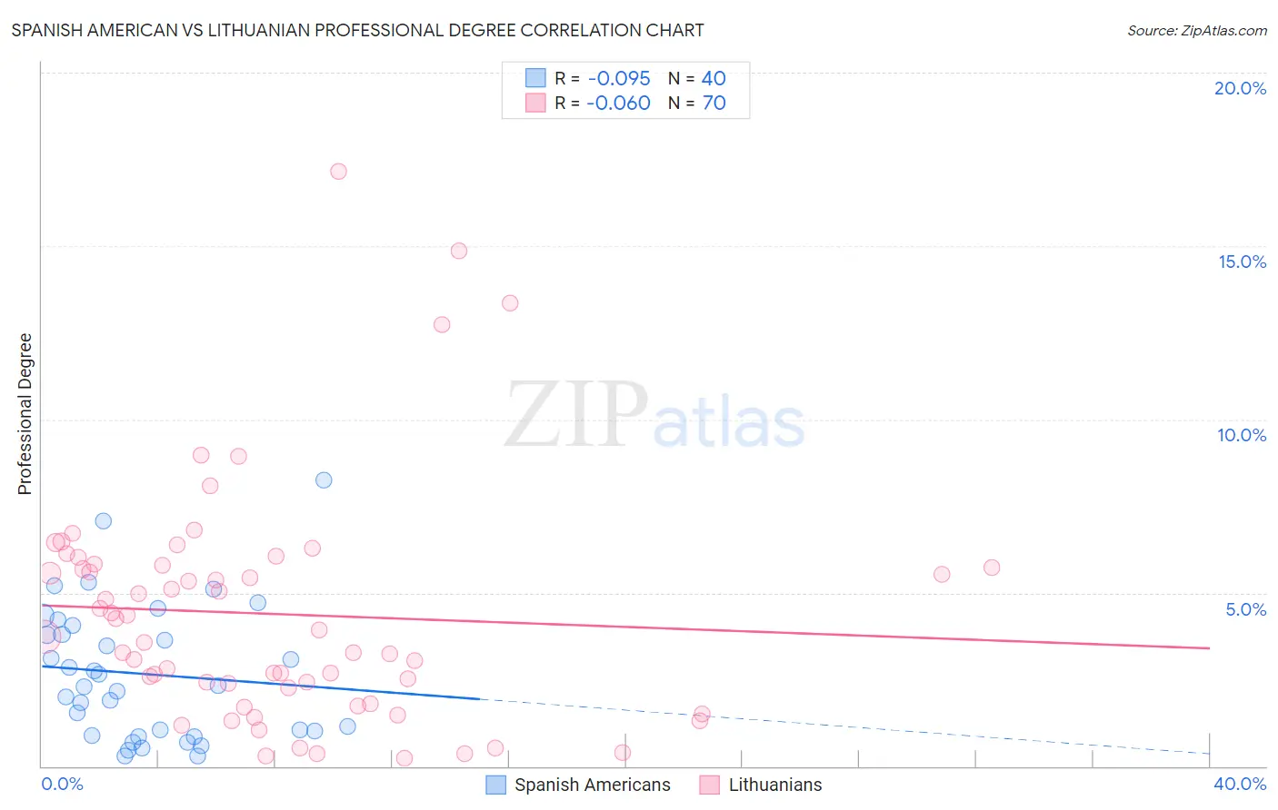Spanish American vs Lithuanian Professional Degree