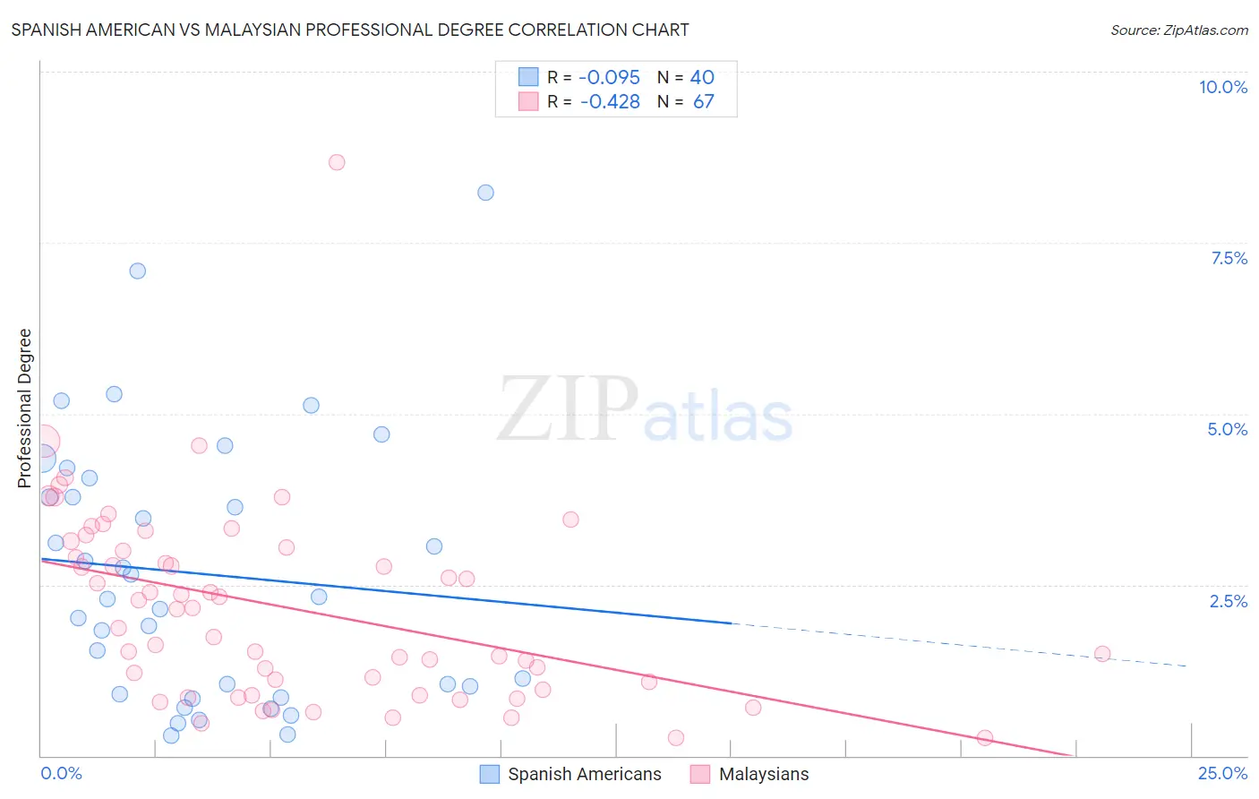 Spanish American vs Malaysian Professional Degree
