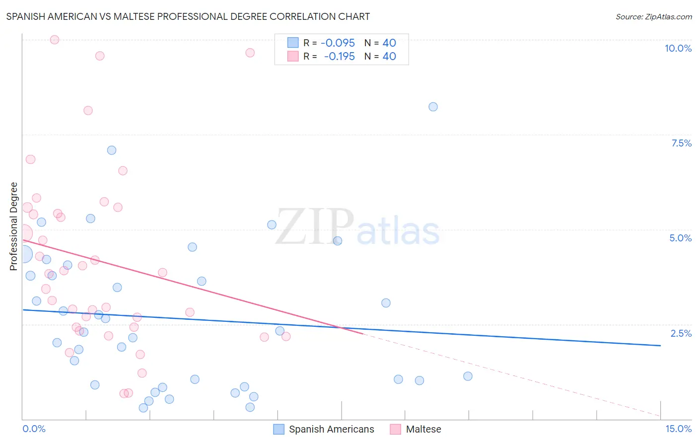 Spanish American vs Maltese Professional Degree