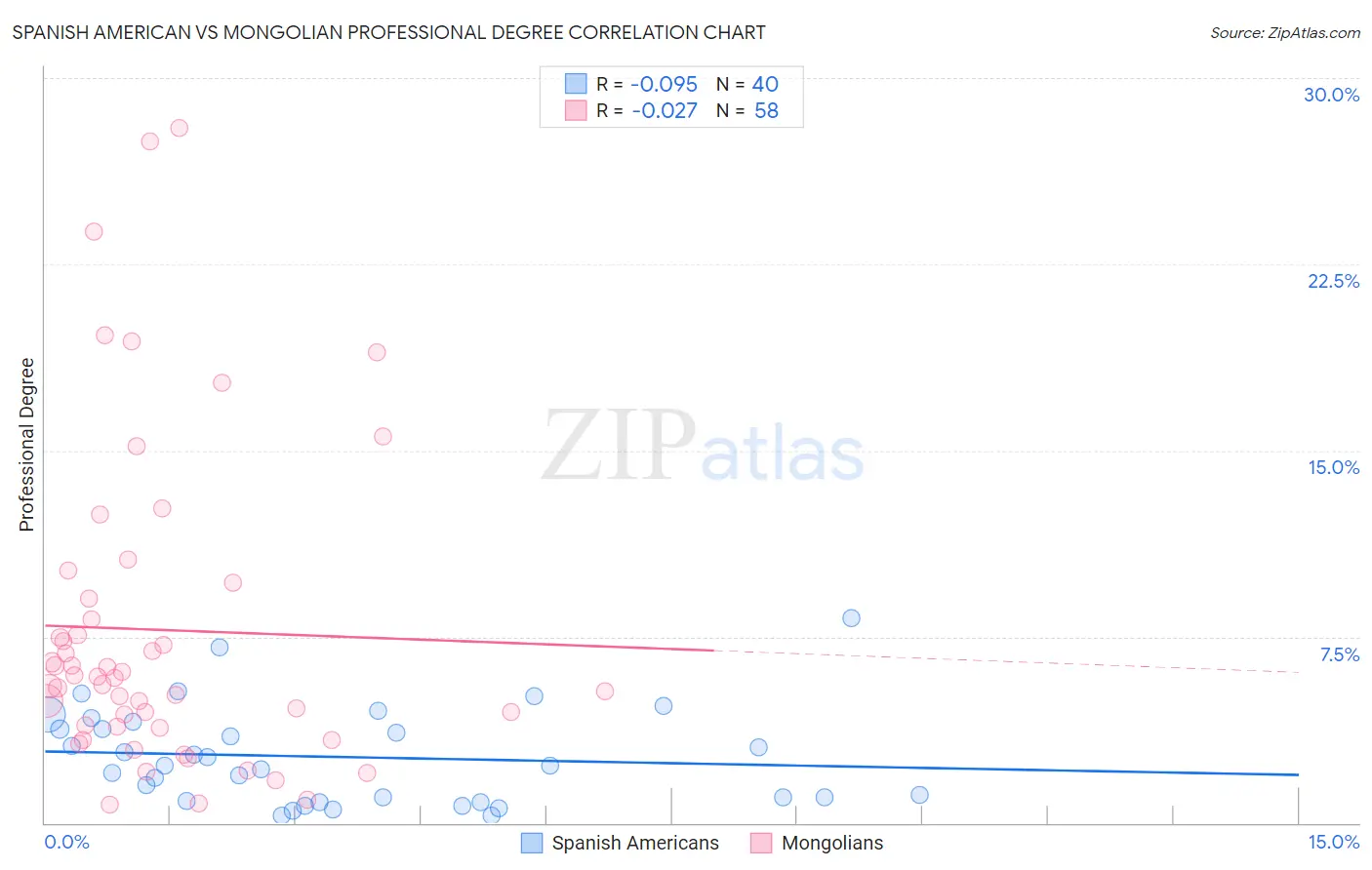 Spanish American vs Mongolian Professional Degree