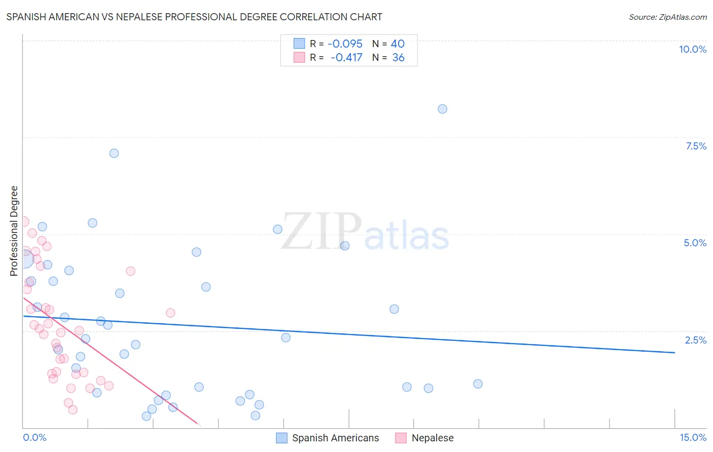 Spanish American vs Nepalese Professional Degree
