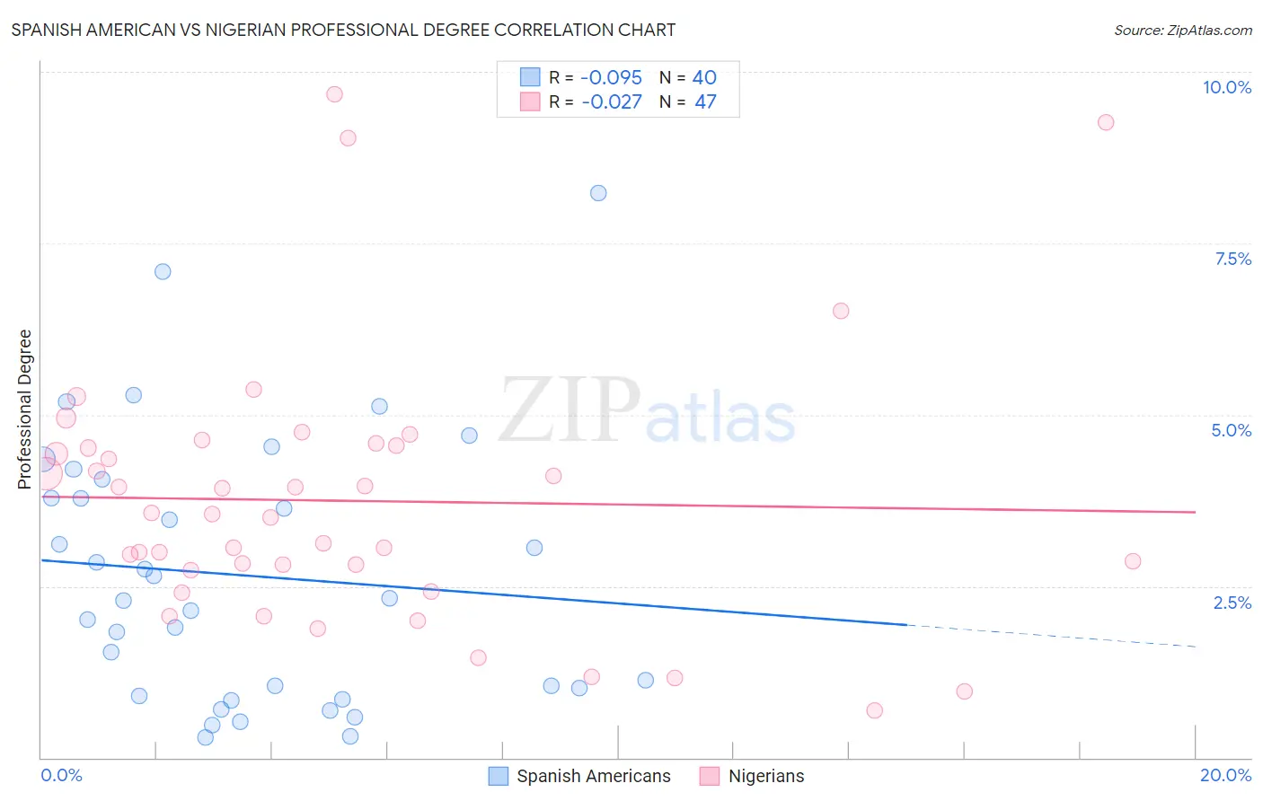 Spanish American vs Nigerian Professional Degree