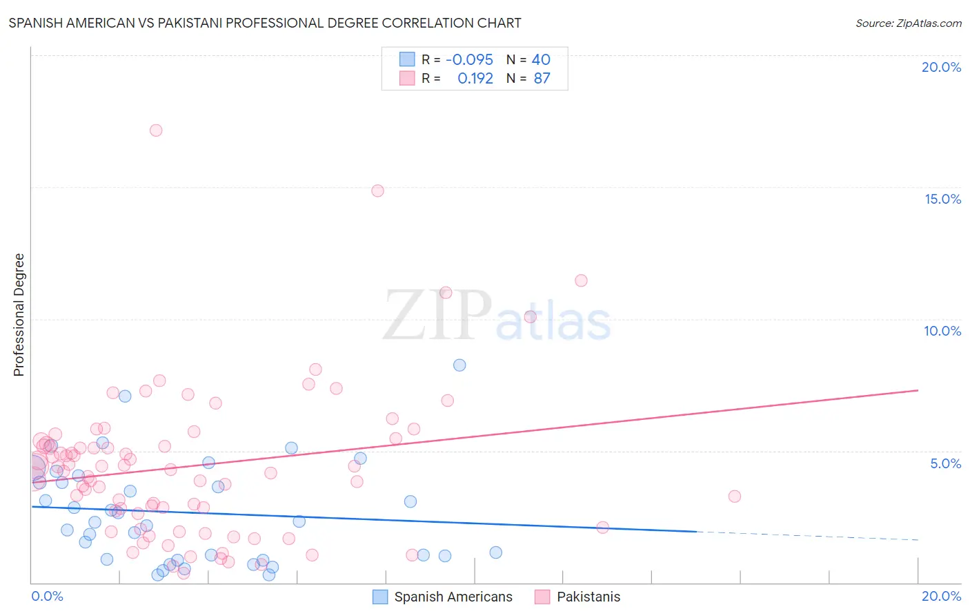 Spanish American vs Pakistani Professional Degree