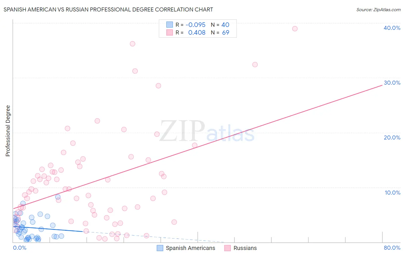 Spanish American vs Russian Professional Degree