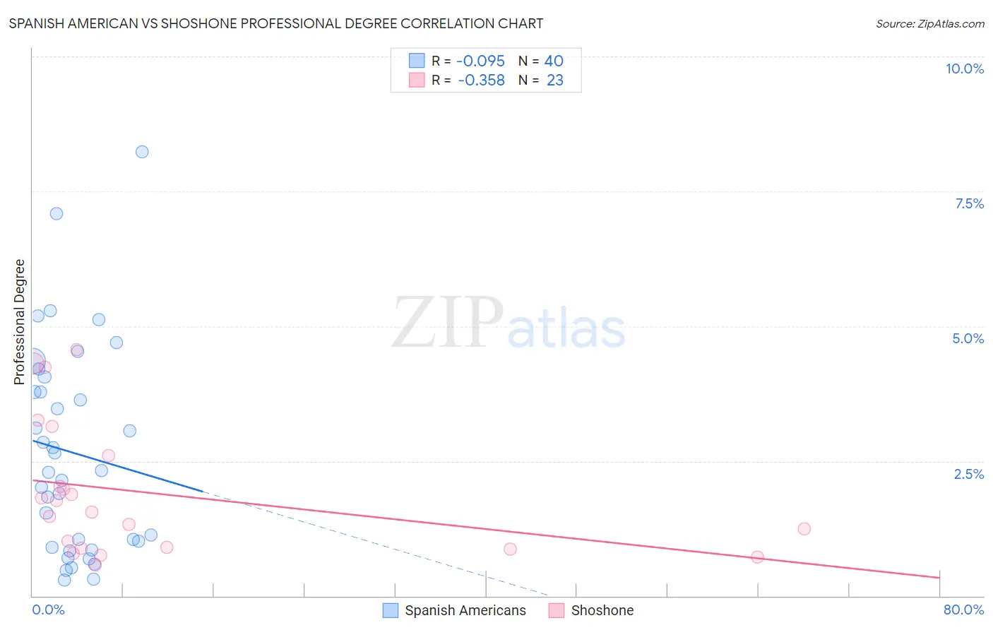 Spanish American vs Shoshone Professional Degree