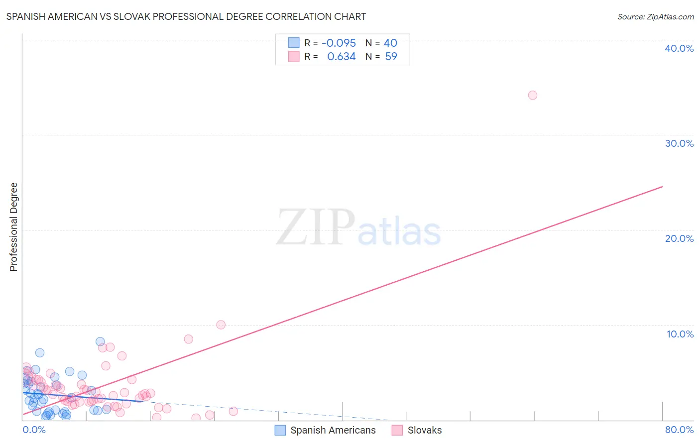 Spanish American vs Slovak Professional Degree