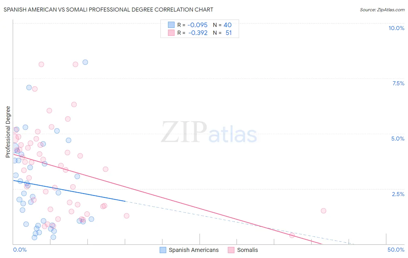 Spanish American vs Somali Professional Degree