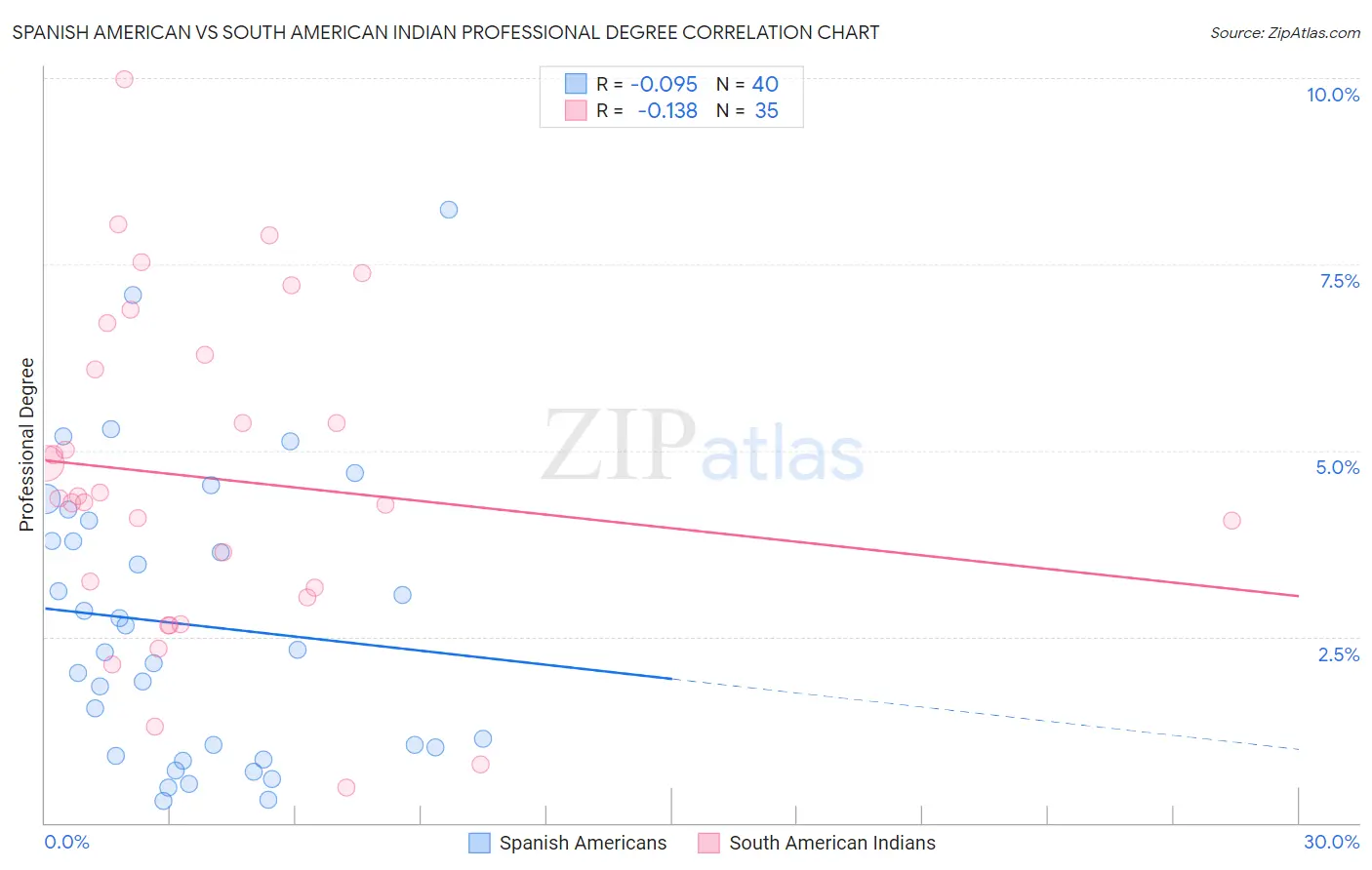 Spanish American vs South American Indian Professional Degree