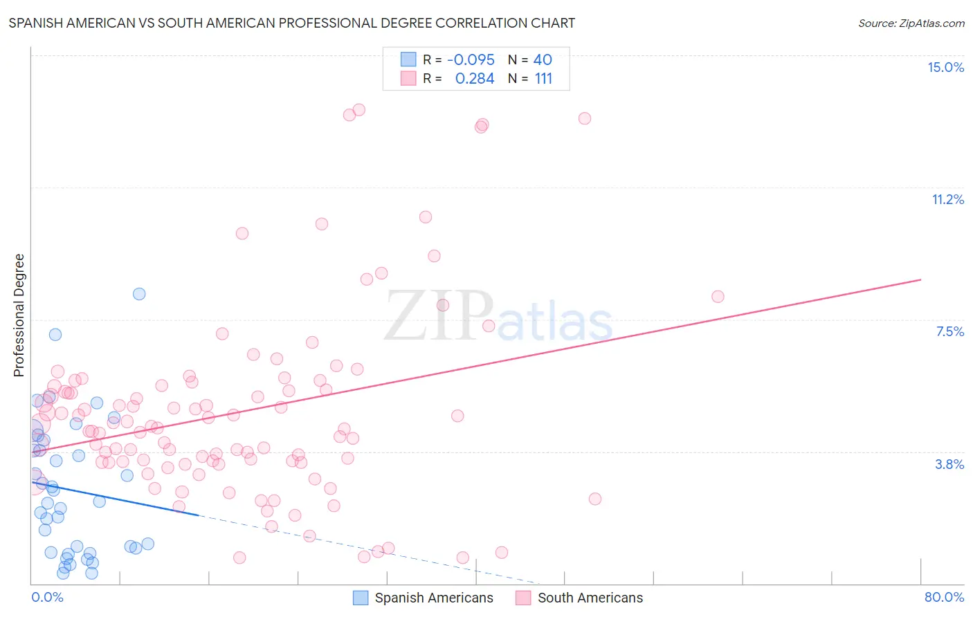 Spanish American vs South American Professional Degree