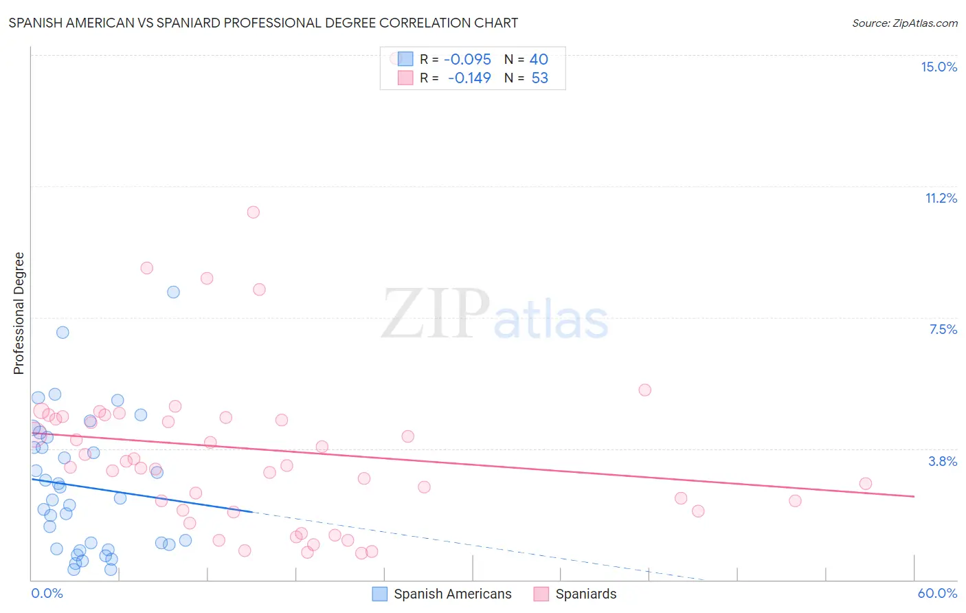 Spanish American vs Spaniard Professional Degree