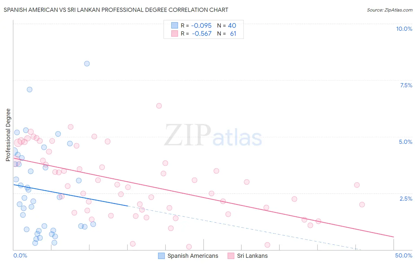Spanish American vs Sri Lankan Professional Degree