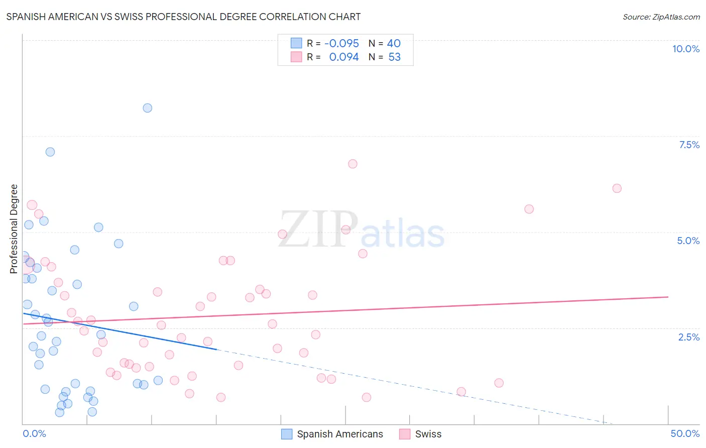 Spanish American vs Swiss Professional Degree