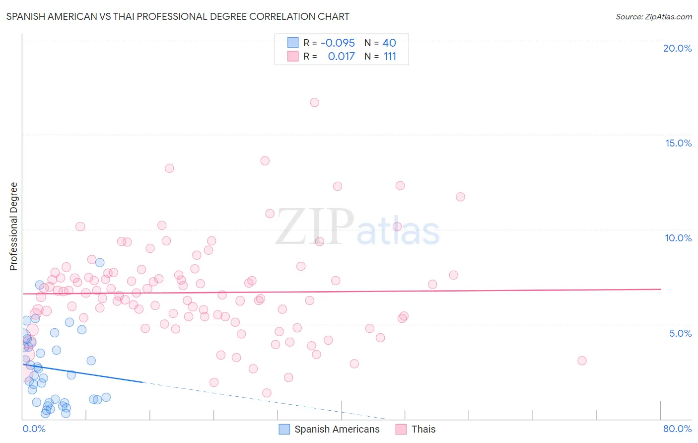 Spanish American vs Thai Professional Degree