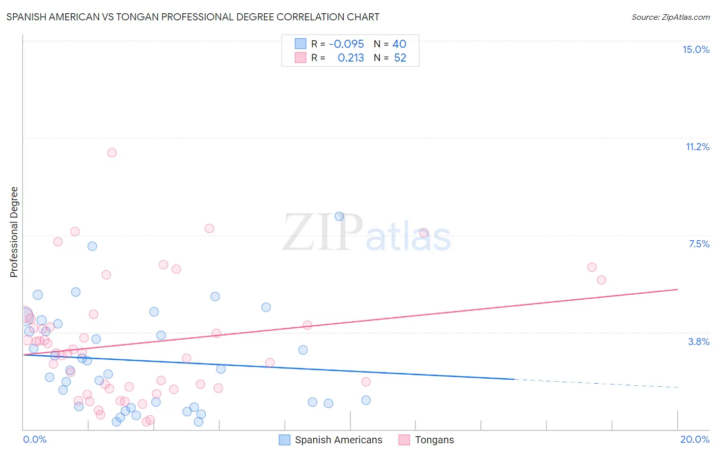 Spanish American vs Tongan Professional Degree