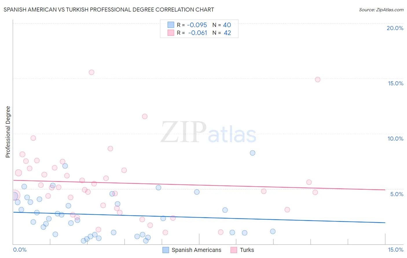Spanish American vs Turkish Professional Degree